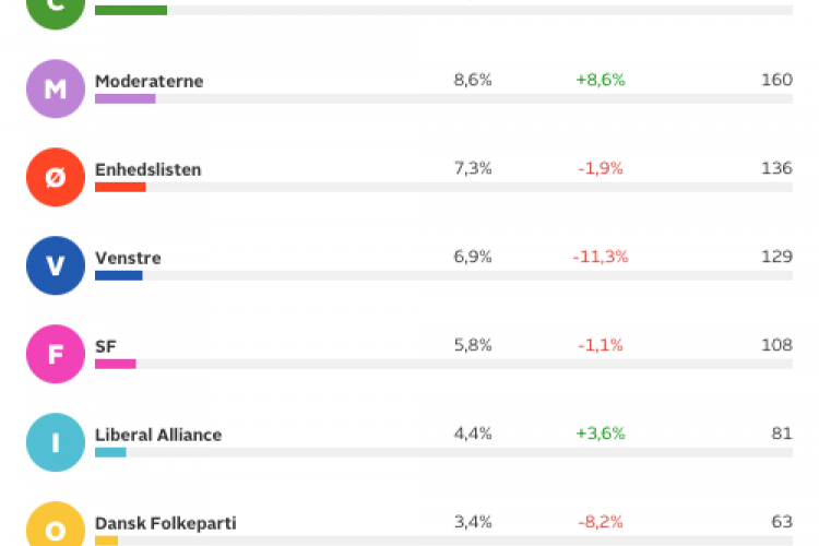 Marstal: Socialdemokratisk højborg med 33 %, mens Danmarksdemokraterne fik  12 %