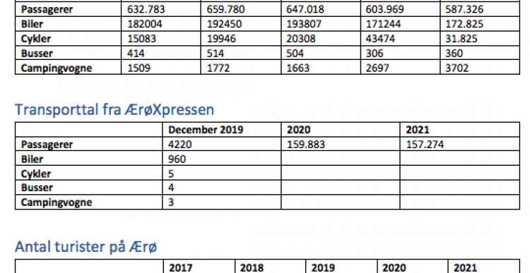 313.000 turister på Ærø - og sommeren 22 bliver endnu større