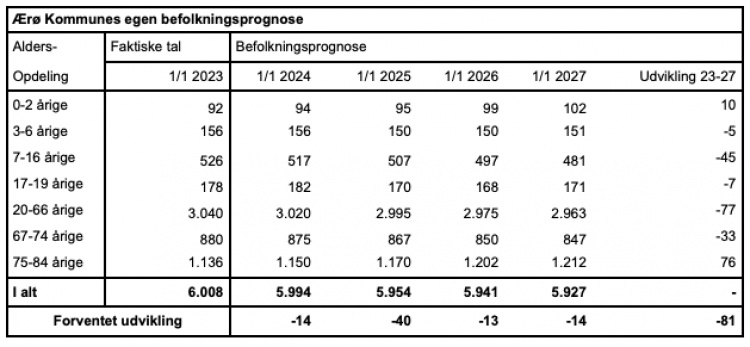 Færre indbyggere på Ærø - falder til 5.900