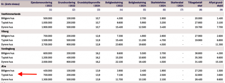 Store skattelettelser for huse på Ærø - 135 millioner
