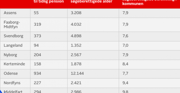 40 har fået Arne-pension på Ærø - 11 % af befolkningen kunne søge