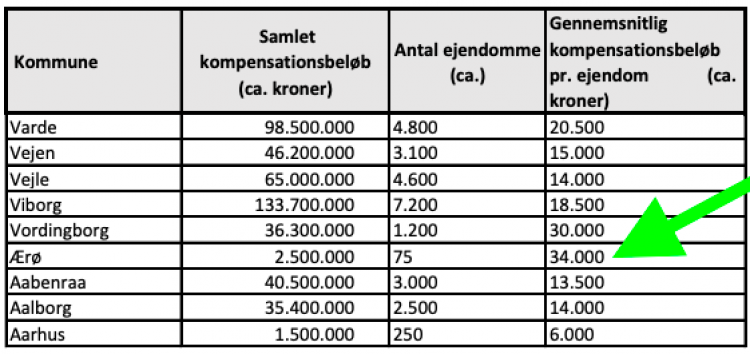 Rekord i tilbagebetaling af ejendomskat på Ærø